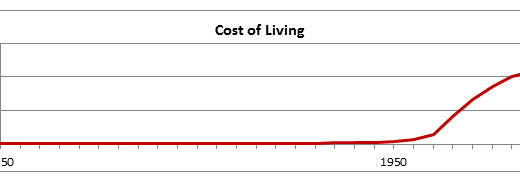 Cost of Living 1750 - 2000