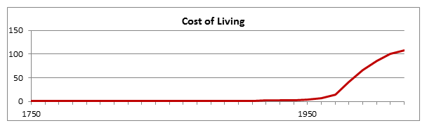 Cost of Living 1750 - 2000